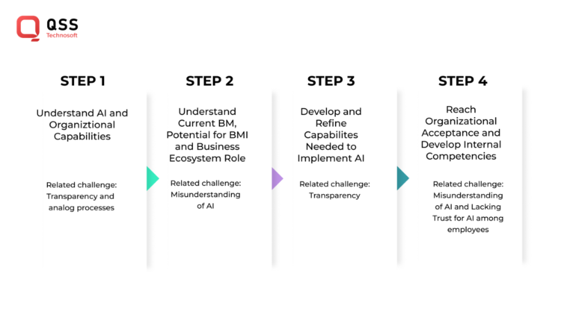 op tips to integrate Gen AI effortlessly into your business