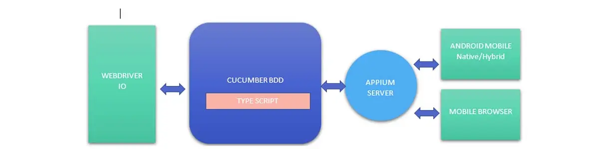 WebDriverIO