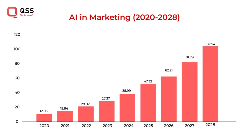 AI in marketing