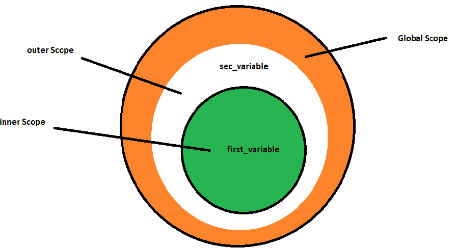 Variable