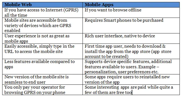 Mobile Web vs Mobile Apps