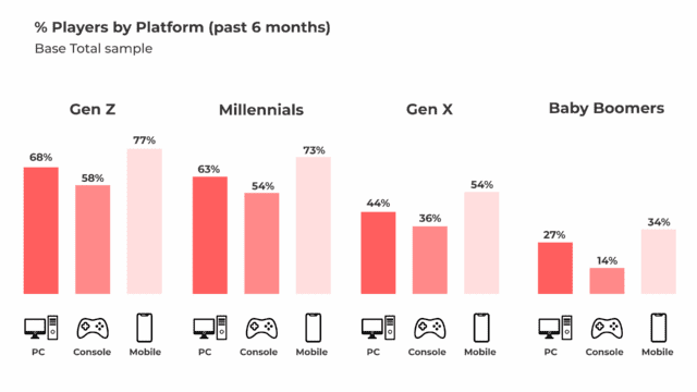Percentage of Players by Platform