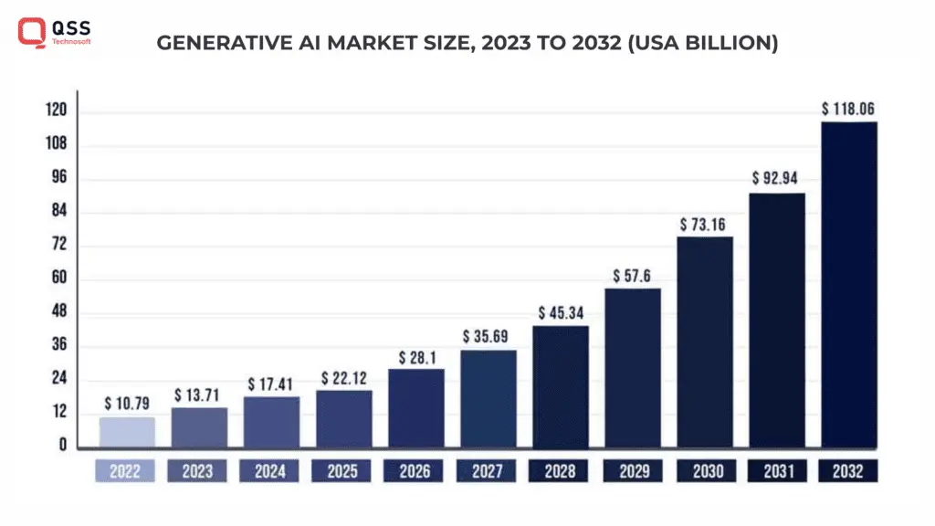 Generative ai market size