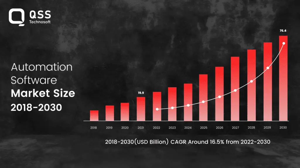 Automation software market size