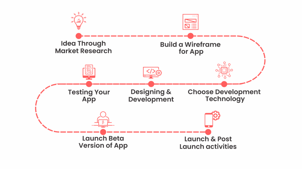 App Development Process