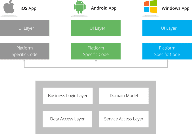 Xamarin – The Good