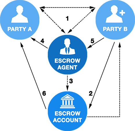 Secure Escrow Development Service Secure Escrow Development Service