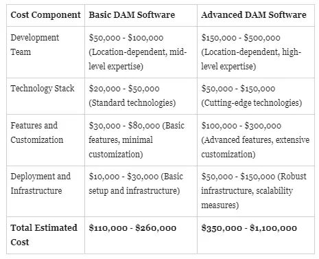 Cost Breakdown to Build DAM Software Like Brandfolder
