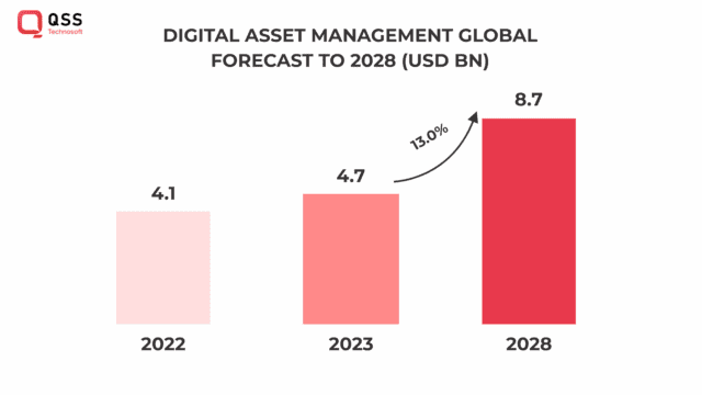 Digital Asset Management Gobal Forecast to 2028 (USD BN)