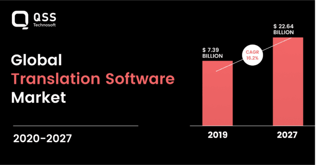 Global Translation Software Market