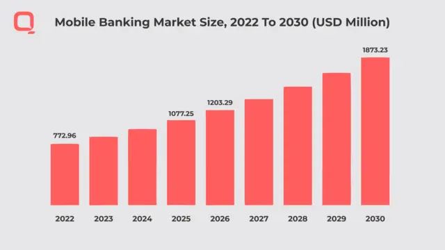 mobile banking market size,  2022 to 2030 (USD Million)