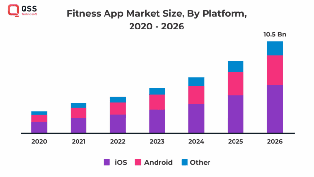 fitness app market size by platform 2020-2026