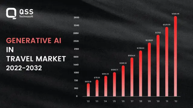 Generative AI in travel market 2022-2032