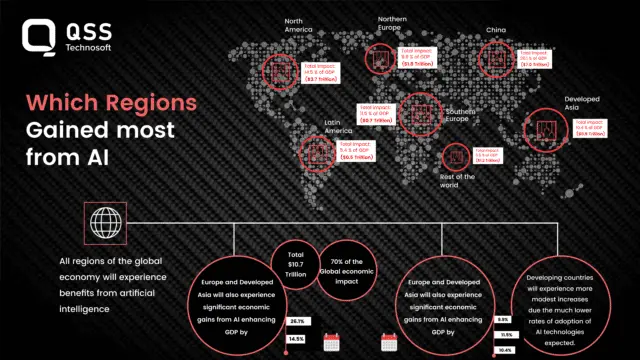 which regions gained most from ai