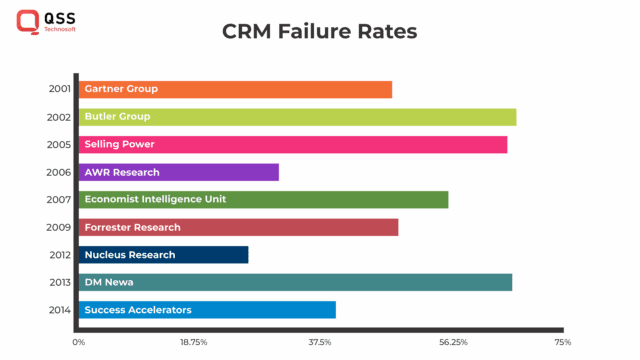 CRM failure rates