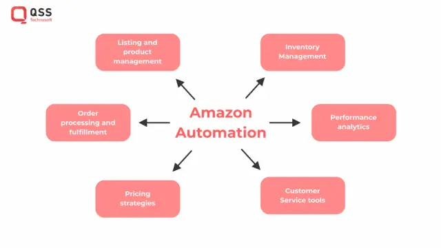 Amaxon Automation
