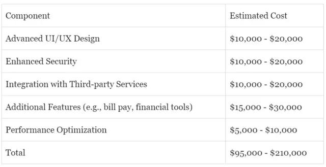 Intermediate Mobile Banking App Cost Breakdown: