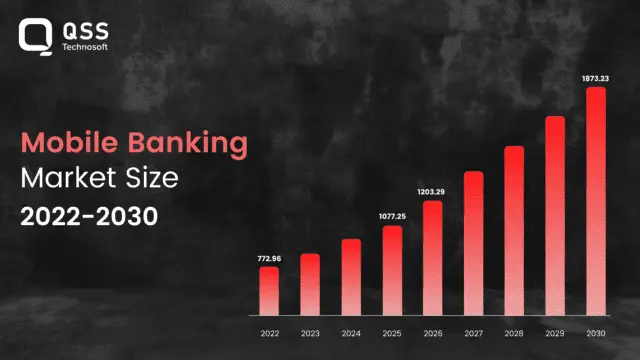 Mobile banking market size
