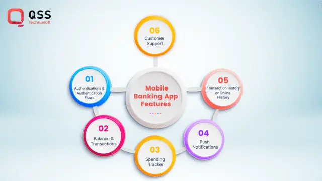Mobile banking app features