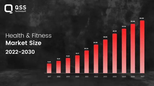 health and fitness market size