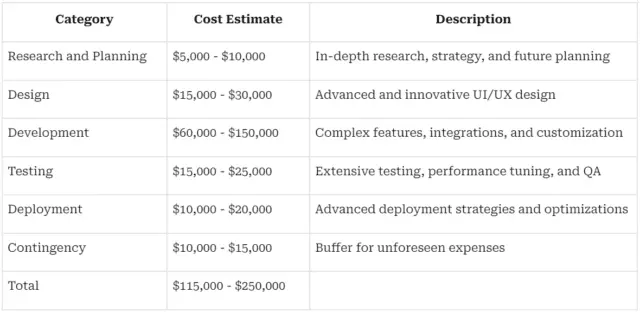 Advanced level cost