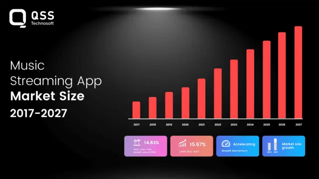 Music Streamng app market size