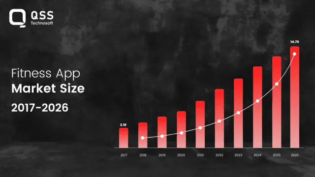 Fitnes app market size