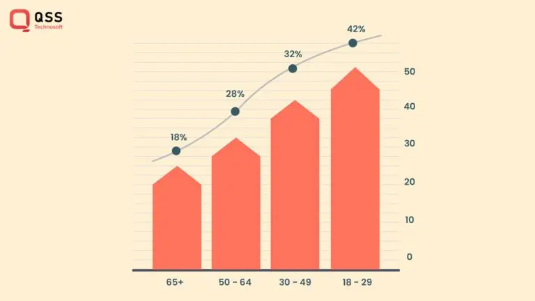 growth of readers according to age