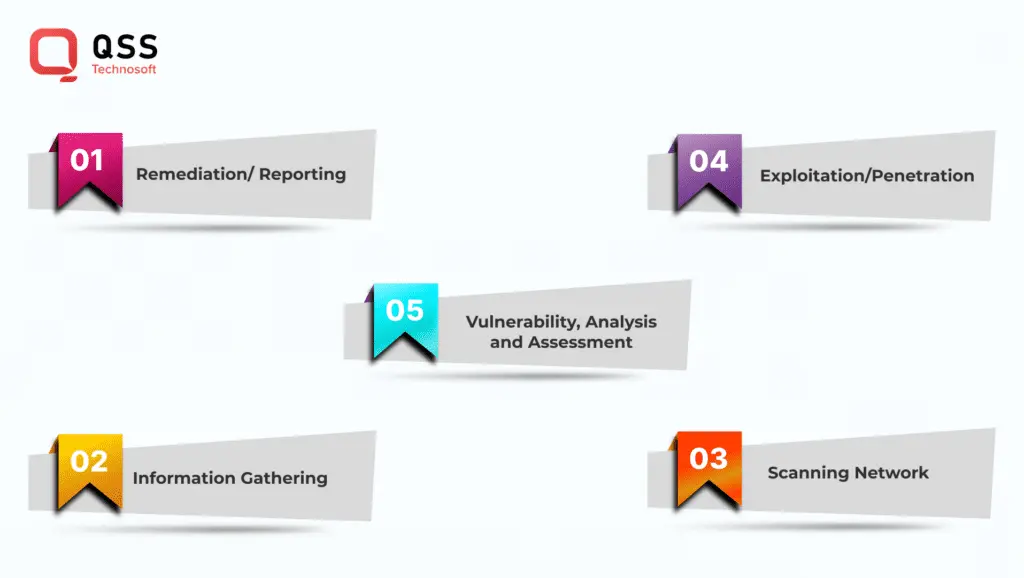 vulnerability assessment  and penetration testing