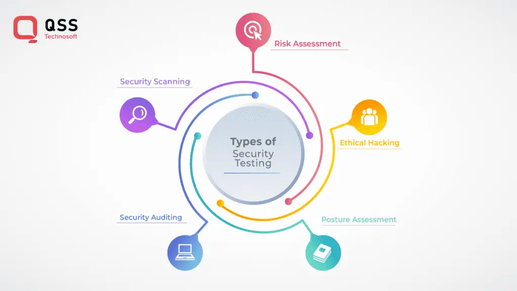 Types of security testing