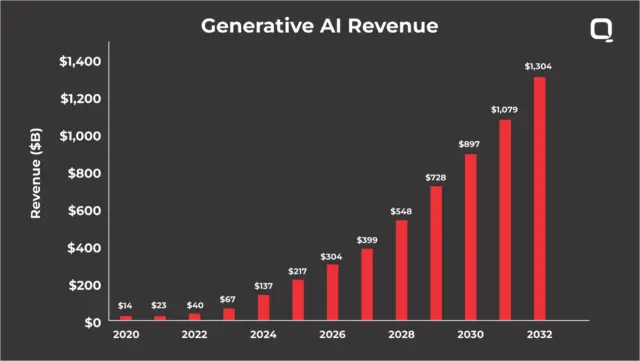 Generative AI Revenue