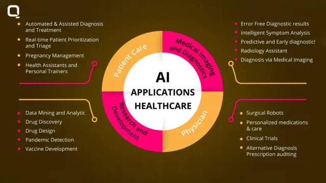 Applications of AI in Healthcare