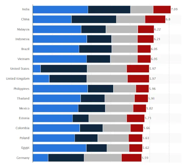 Statista survey,