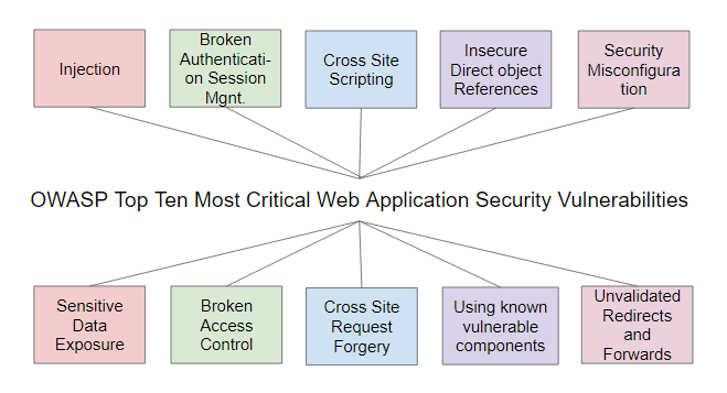 OWASP