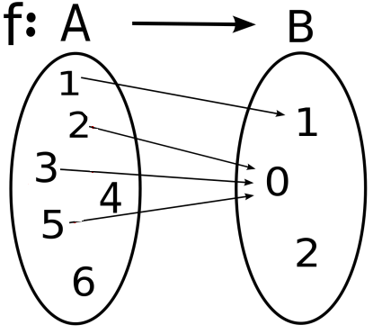 Mathematical Function notation