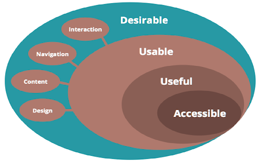 Element of UX