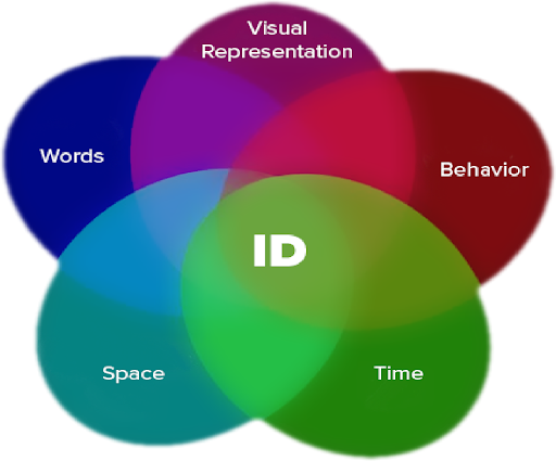 Interaction design