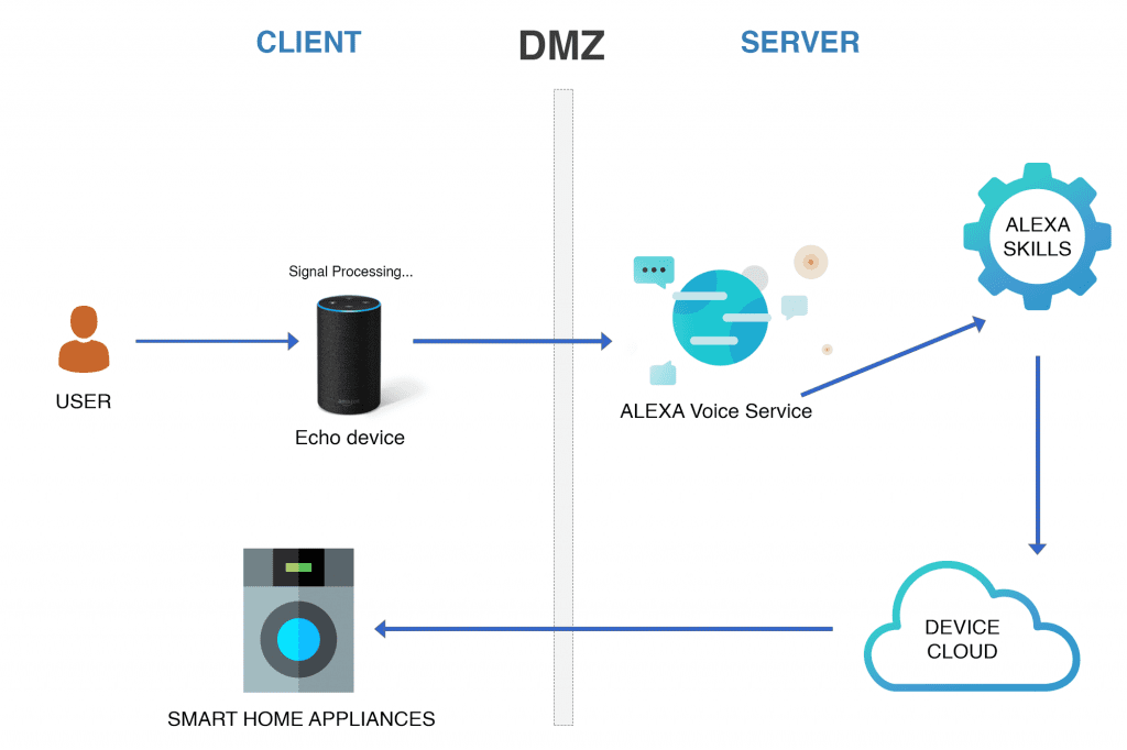 Alexa Architecture