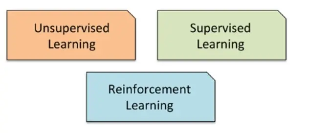 Concept of Learning