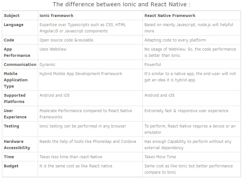 difference between React Native vs Ionic