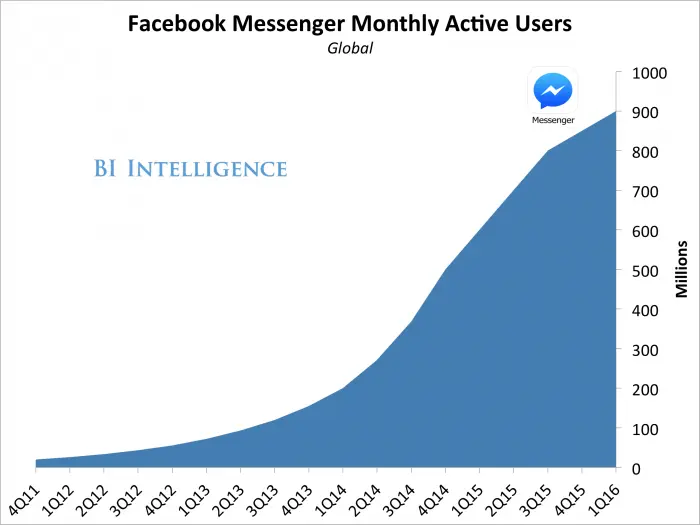 Facebook Messenger actice users