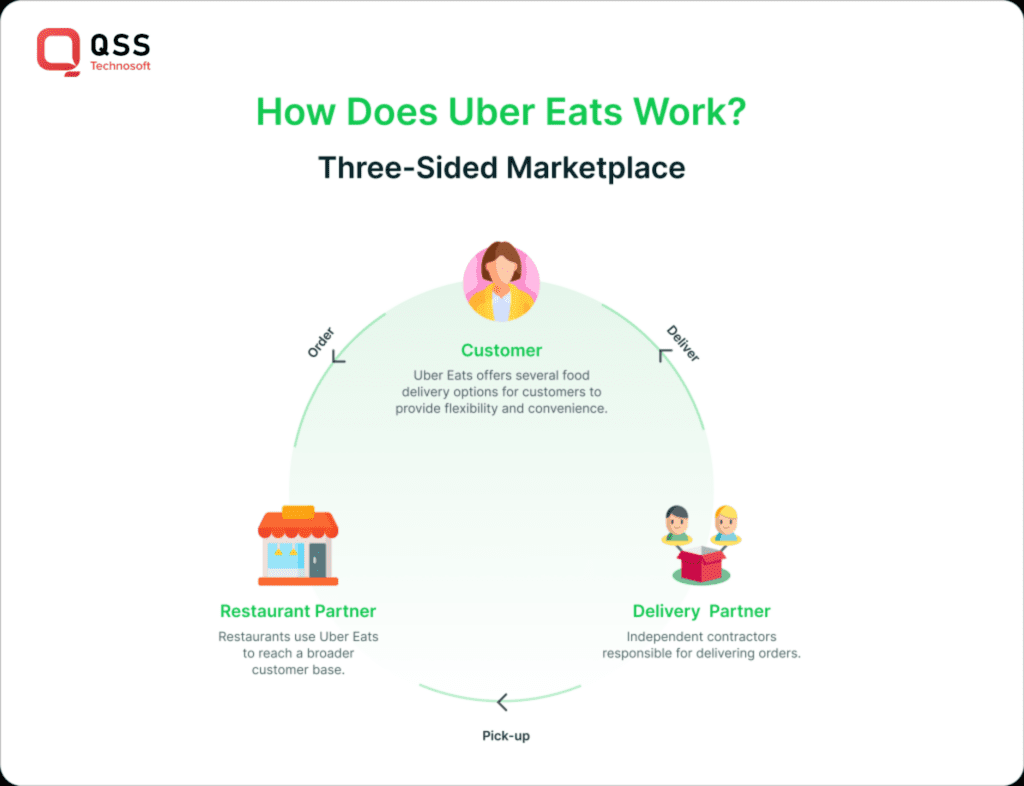 how does uber eats work?