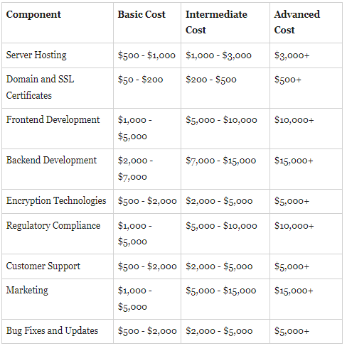 Detailed cost table: spicepay App
