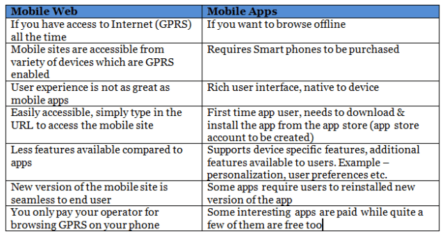 Mobile Web vs Mobile Apps