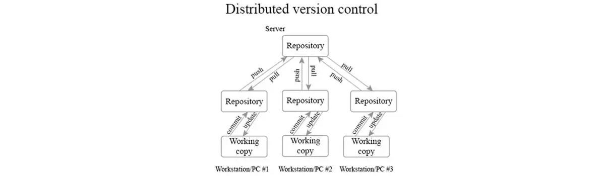 Distributed Version Control Systems