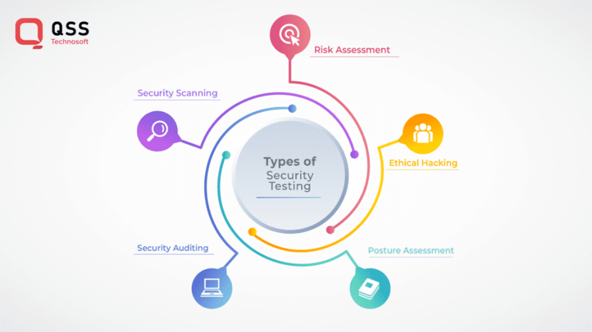 types of security testing types of security testing