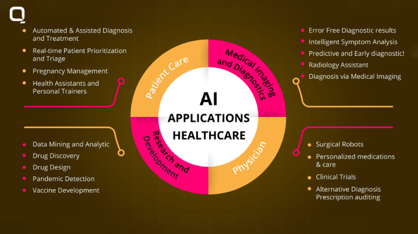 Applications of AI in Healthcare 