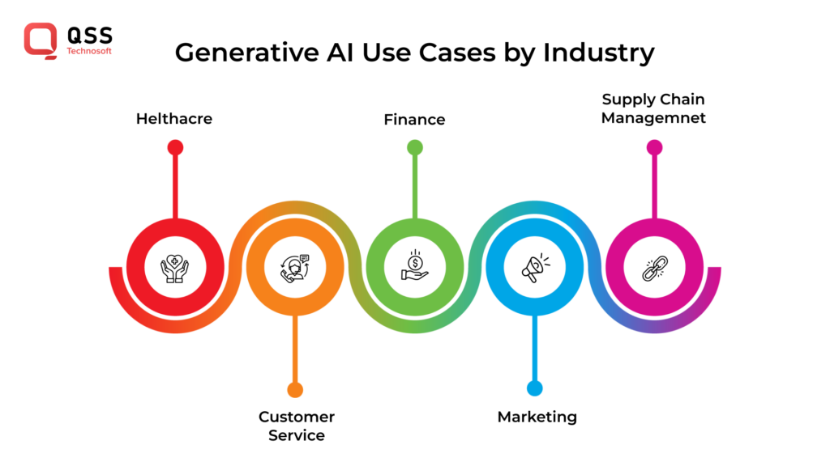 Generative AI is widely used across industries Generative AI is widely used across industries