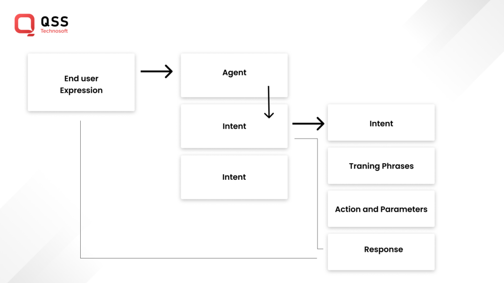 Dialogflow