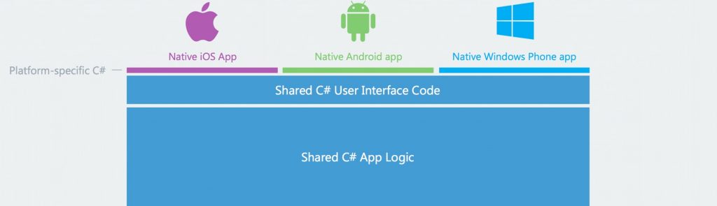 Xamarin App Development